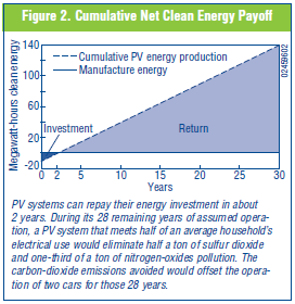 Cumulative Net Clean Energy Payoff