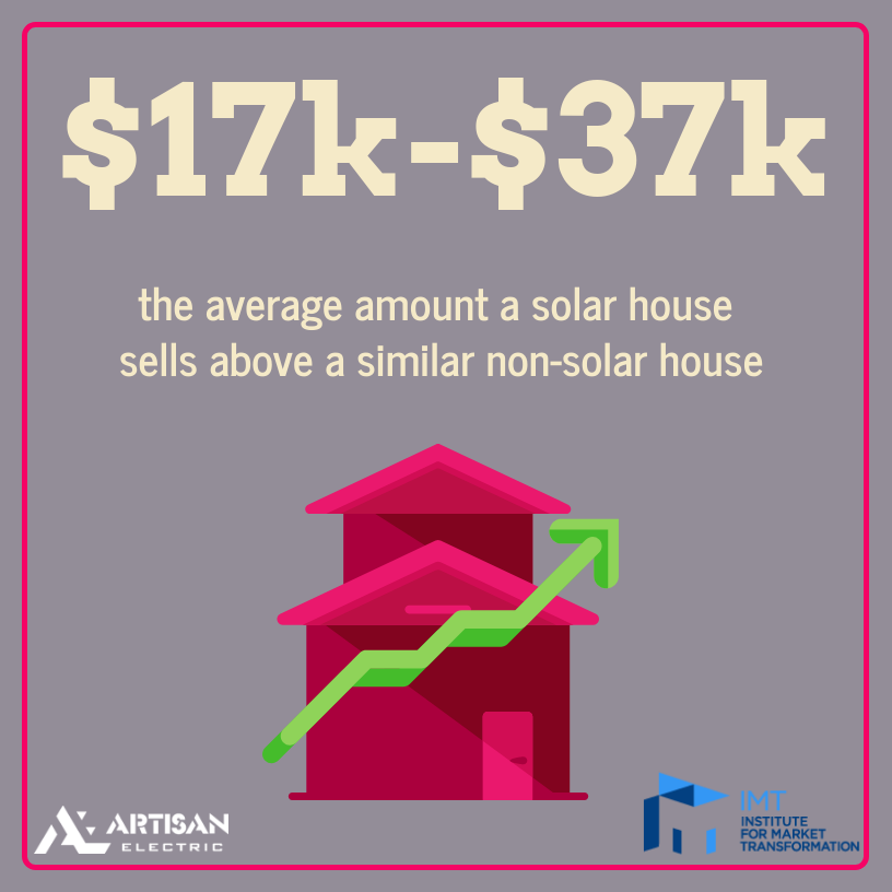 $17k - $37k the average amount a solar house sells above a similar non-solar house