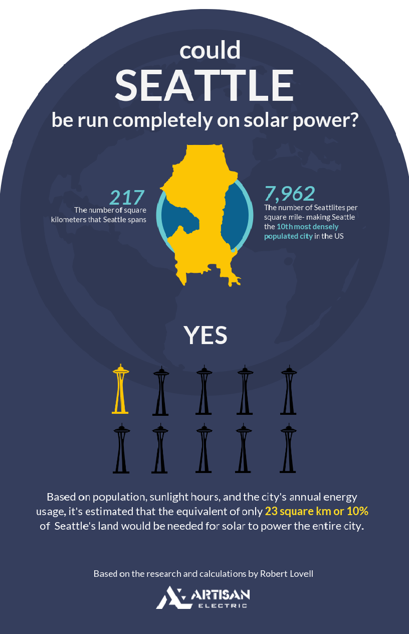 Could Seattle be run completely on solar power? Yes.