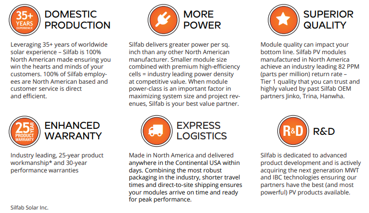 Silfab Solar's warranty includes domestic production, more power and superior quality