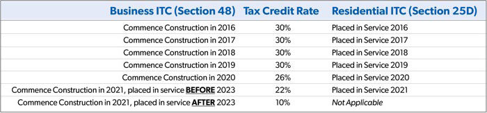 tax credit rate chart
