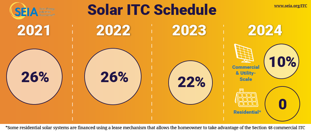 Solar ITC Stepdown Graphic