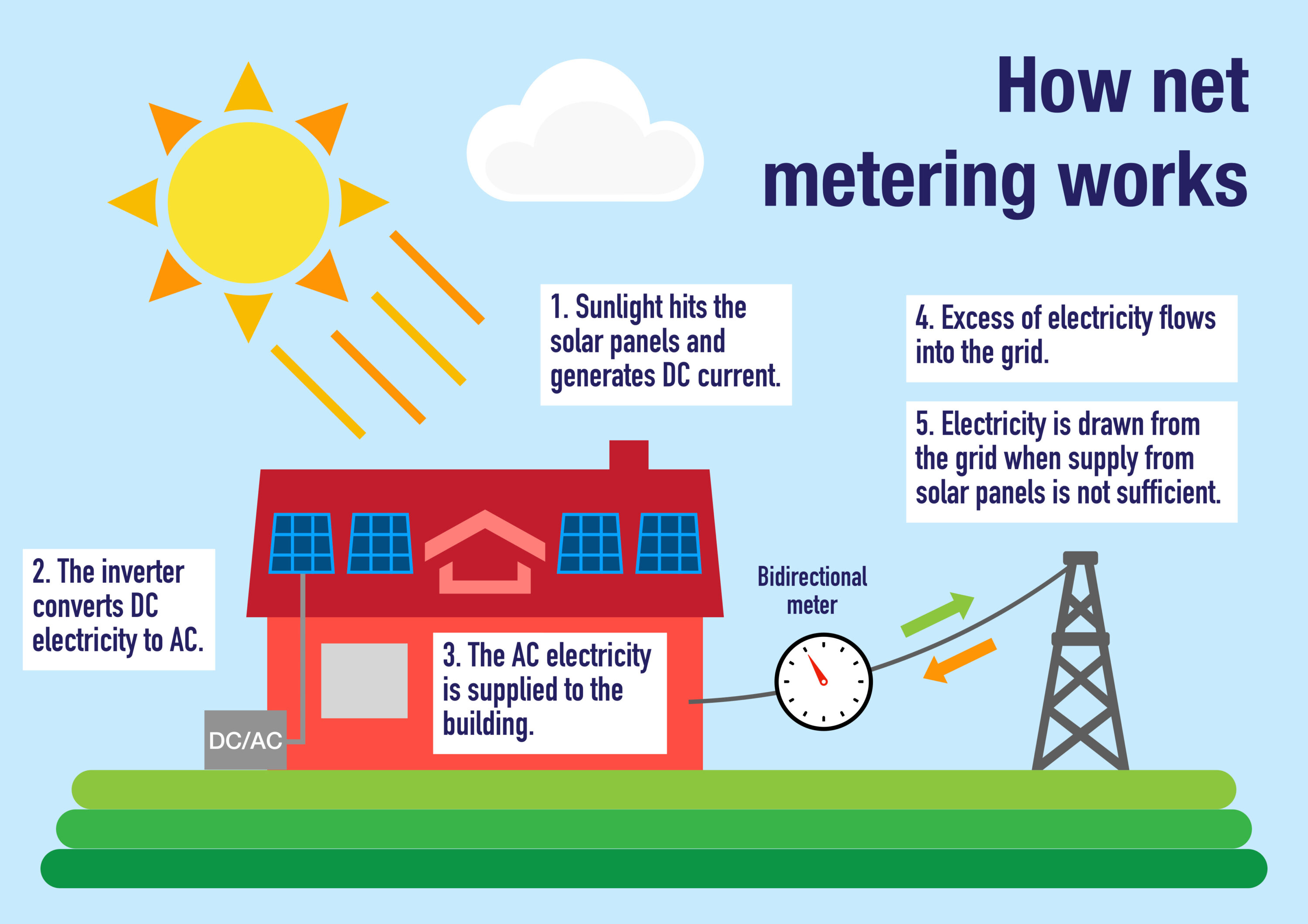 Net Metering Infographic